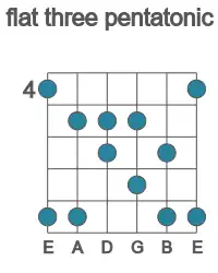 Guitar scale for F flat three pentatonic in position 4